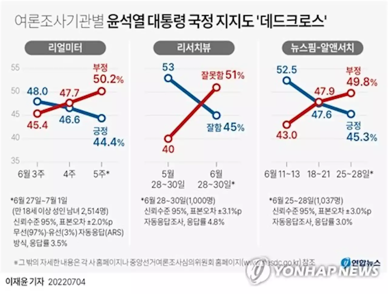 TK·고령층마저 이탈…尹지지율 '콘크리트'도 위험신호 | 연합뉴스