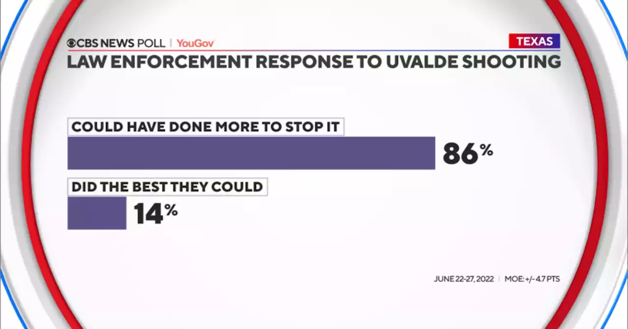 CBS News poll: Majority of Texans say law enforcement could have done more to stop Uvalde shooting