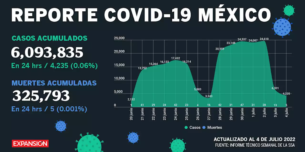 COVID-19: México reporta su menor cifra de fallecimientos en nueve días