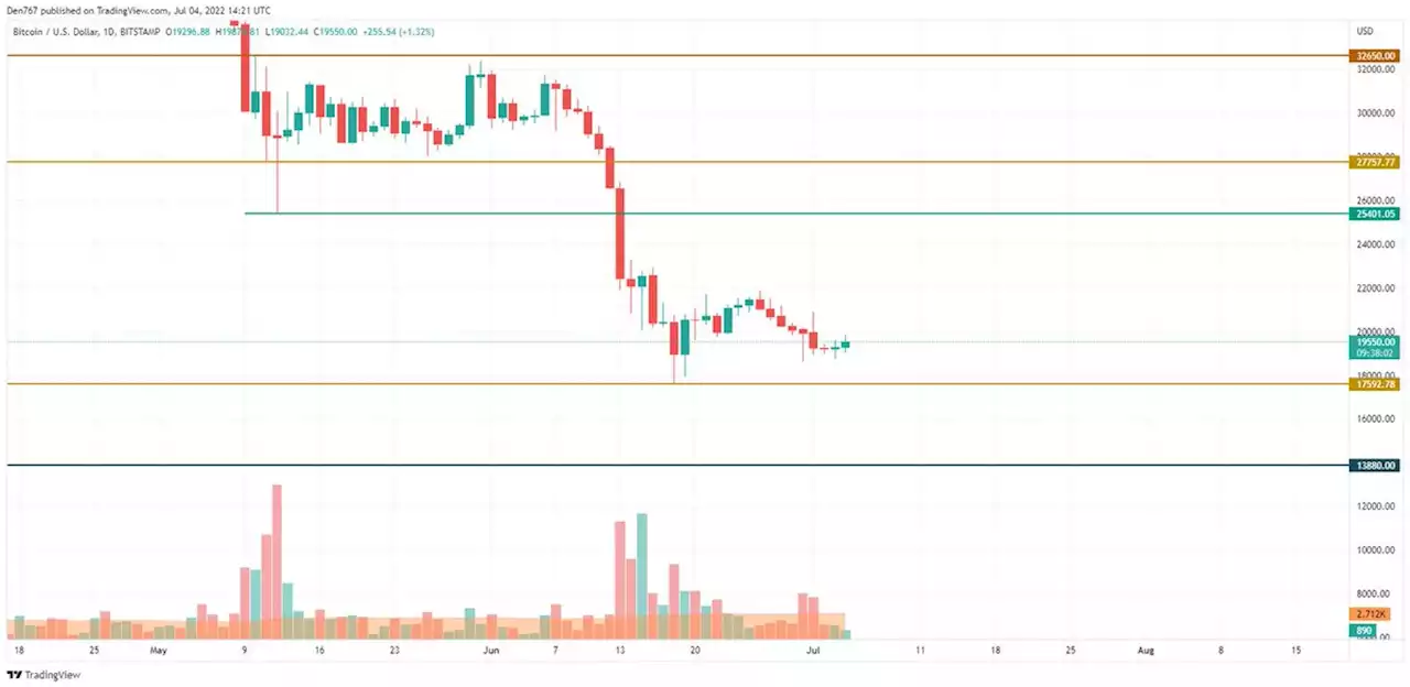 BTC, DOGE and SHIB Price Analysis for July 4