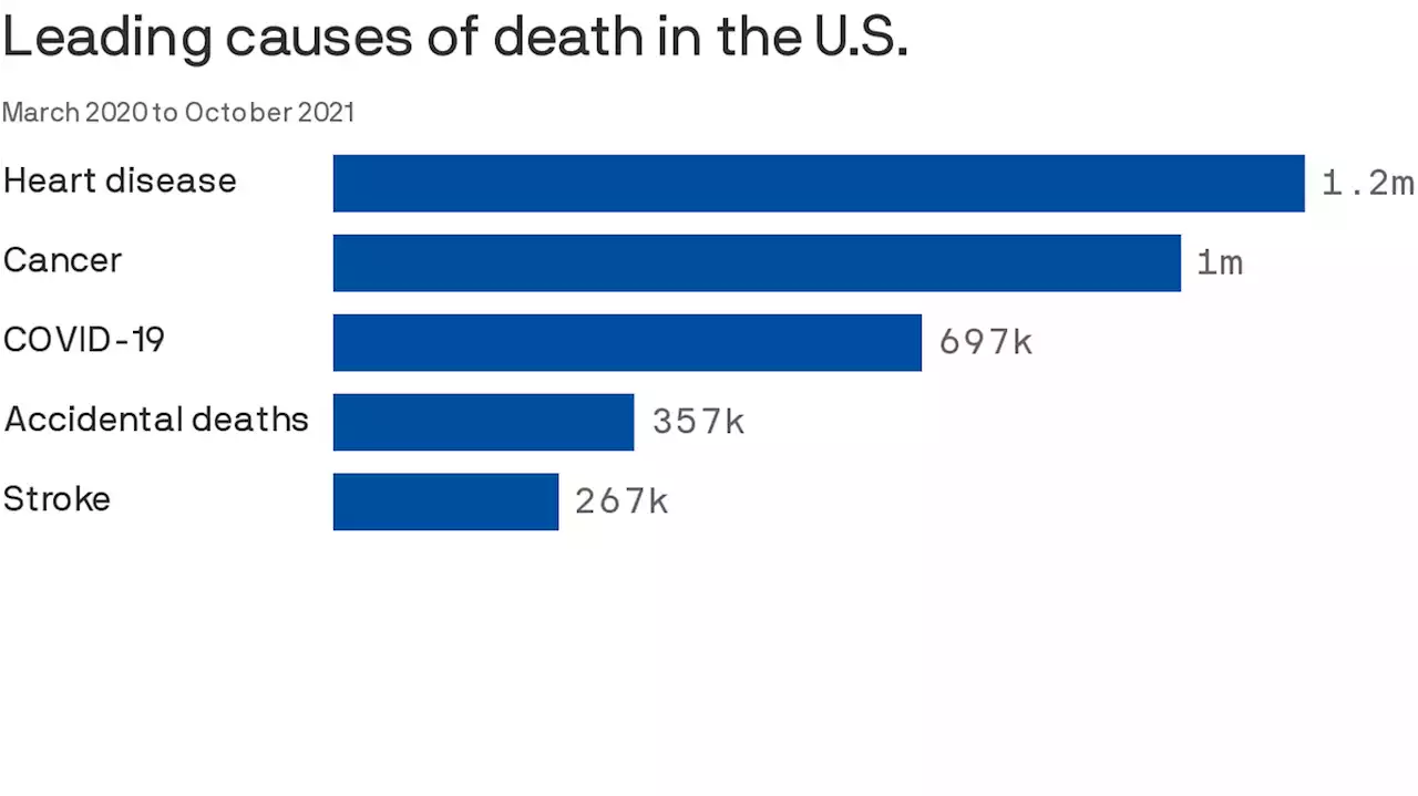 COVID was third leading cause of death in 2020 and 2021