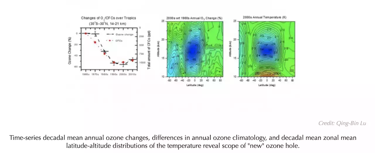 Ozone Hole — New, Large, Constant Ozone Hole — Appears Over Tropics