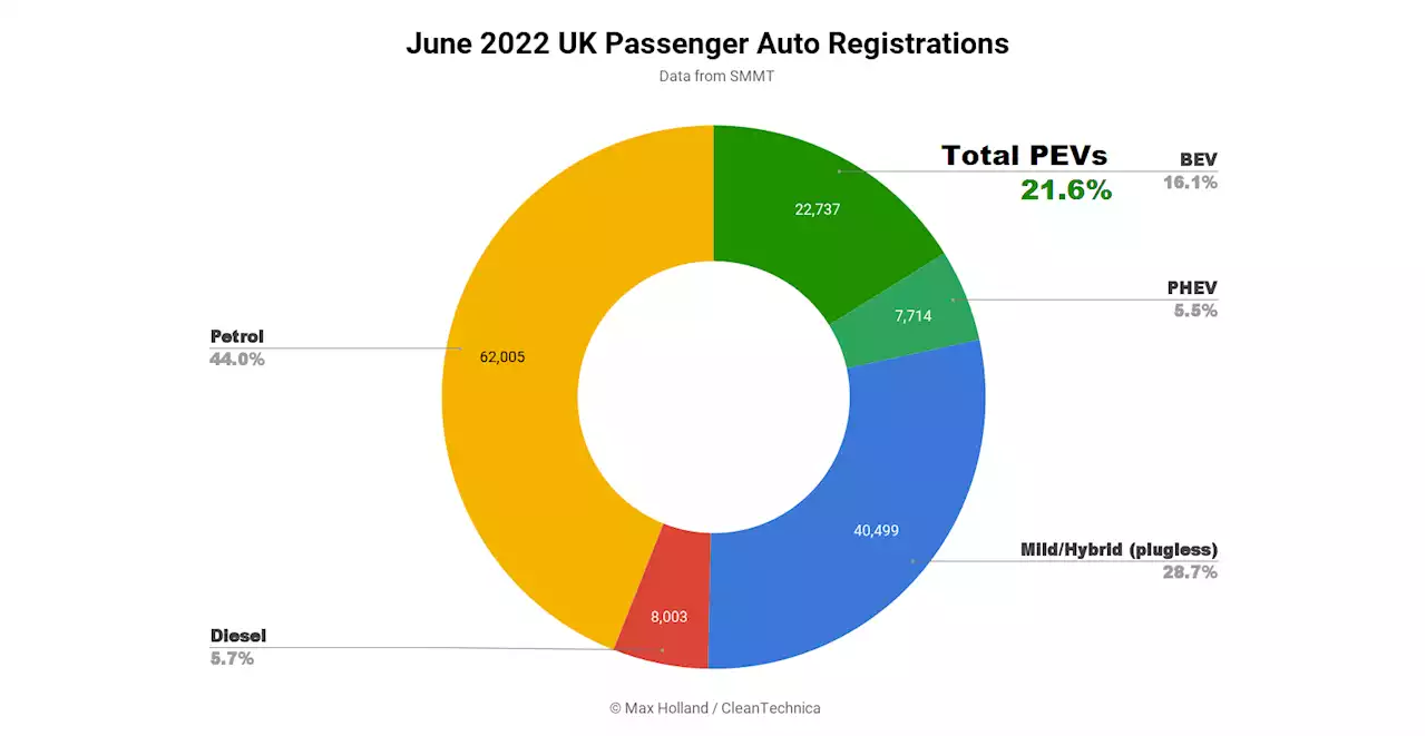 UK Plugin EV Share At 22%, Tesla Model Y Overall Runner Up