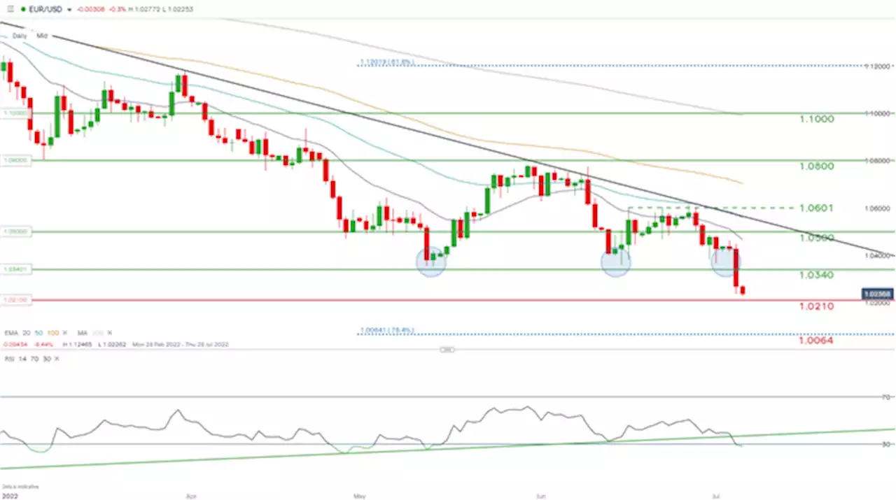 Euro Breaking News: EZ Retail Sales Beat Unable to Deter 20-Year Lows on EUR/USD