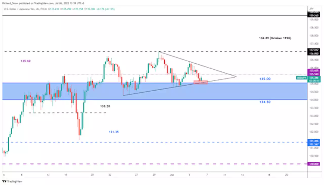 USD/JPY Price Forecast: Consolidation Ahead of Japanese Elections