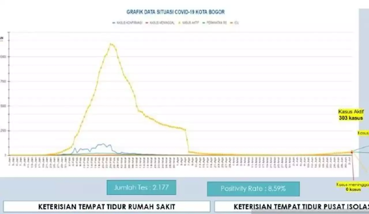 Dinkes Bogor Catat Grafik Kasus Positif Covid-19 Naik