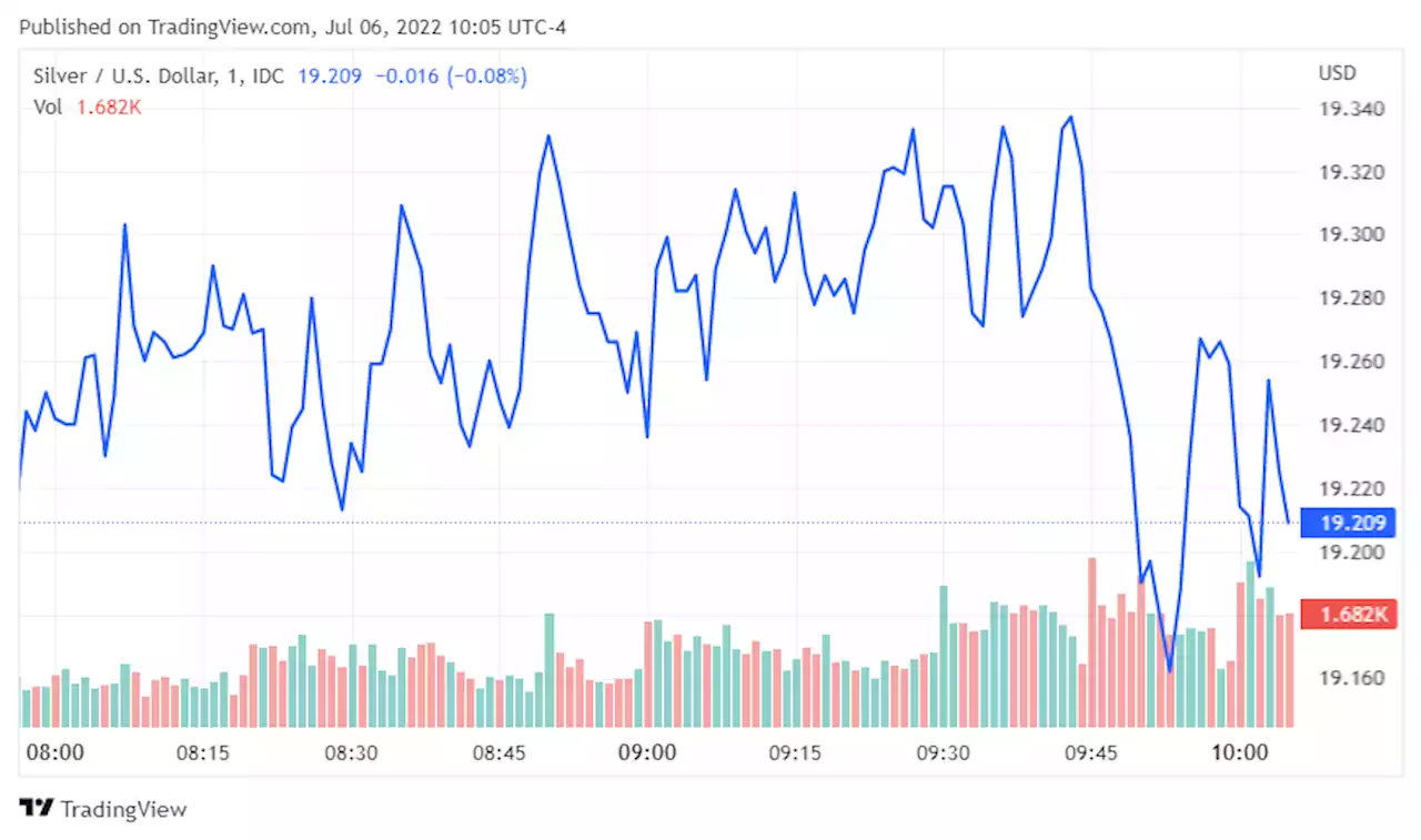 Gold and silver pricing is correct