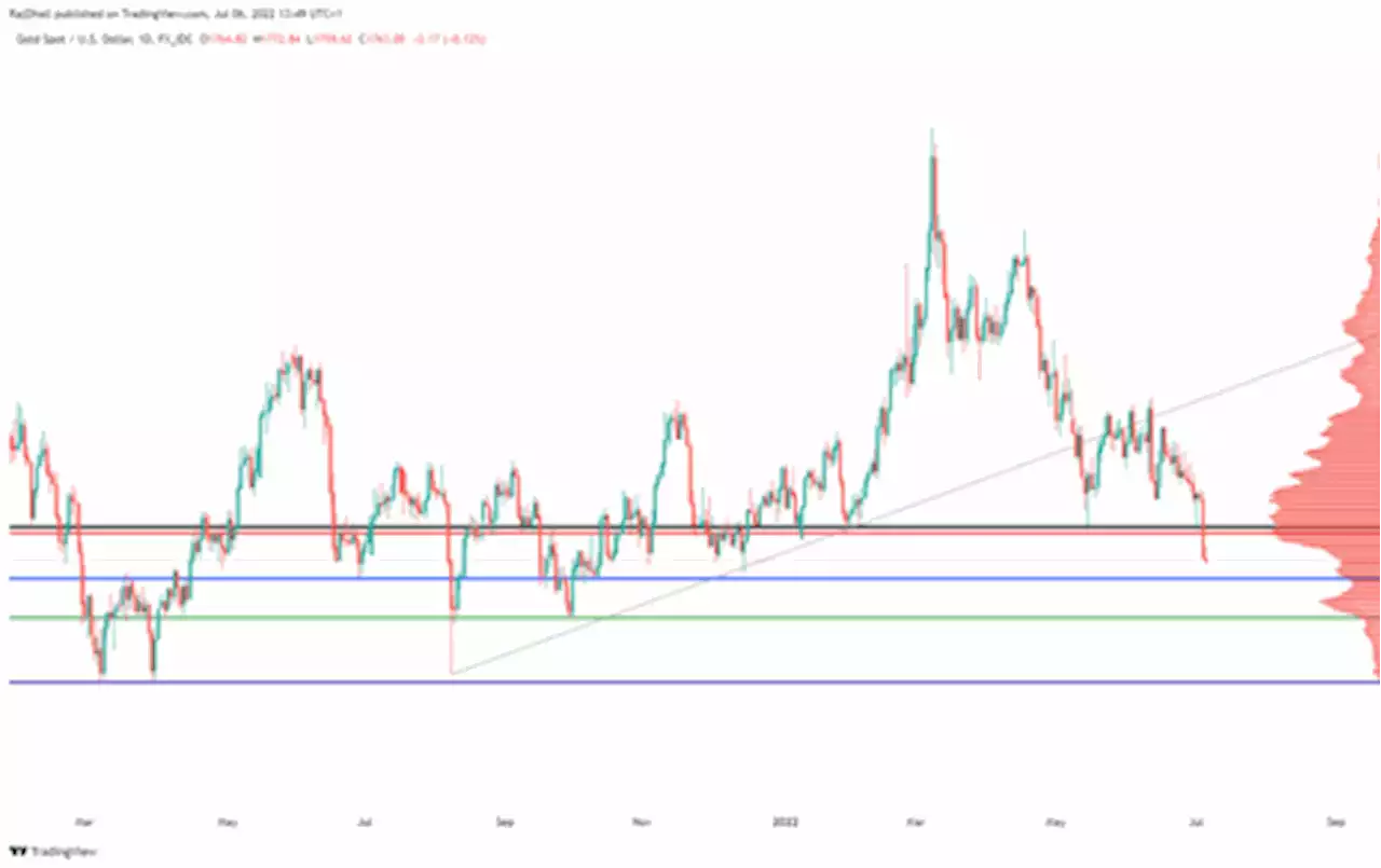 Gold is still heading to support levels