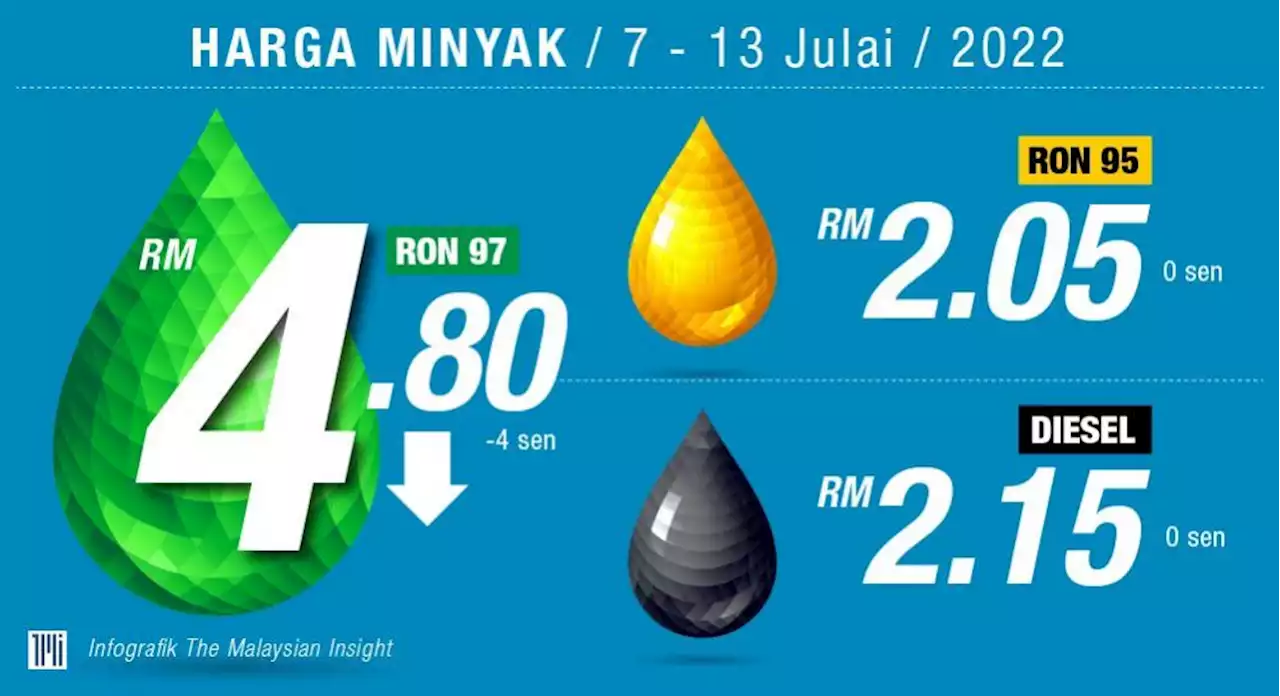 Harga runcit RON97 turun 4 sen, RON95, diesel kekal | The Malaysian Insight