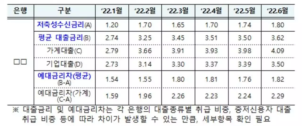 은행예대금리차 매달 공시…은행별 금리차 한곳서 확인 | 연합뉴스