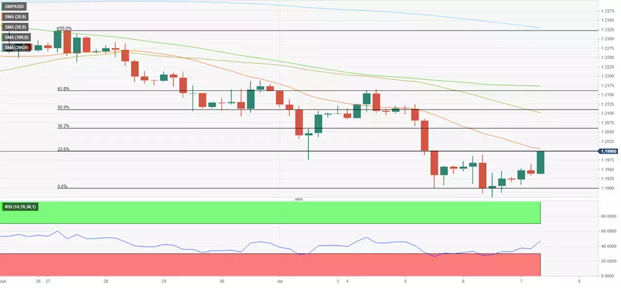 GBP/USD Forecast: Pound tests key resistance, UK PM Johnson expected to resign