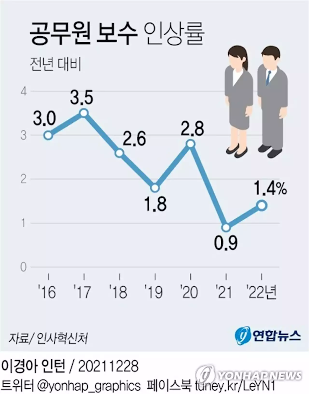 [새정부 재정] 공무원 정원·보수 억제…역대 최고 지출구조조정 | 연합뉴스