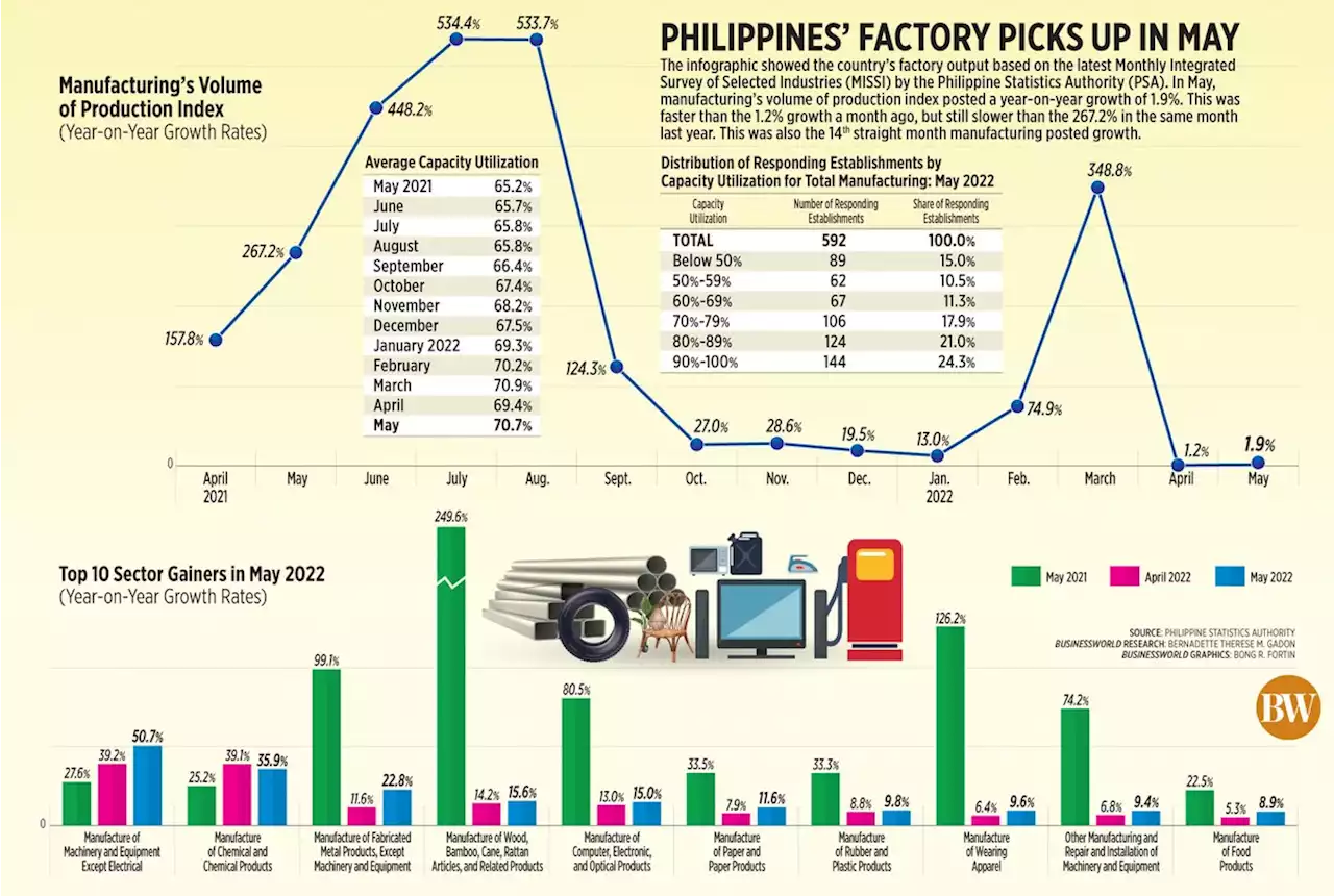 Philippines’ factory picks up in May - BusinessWorld Online