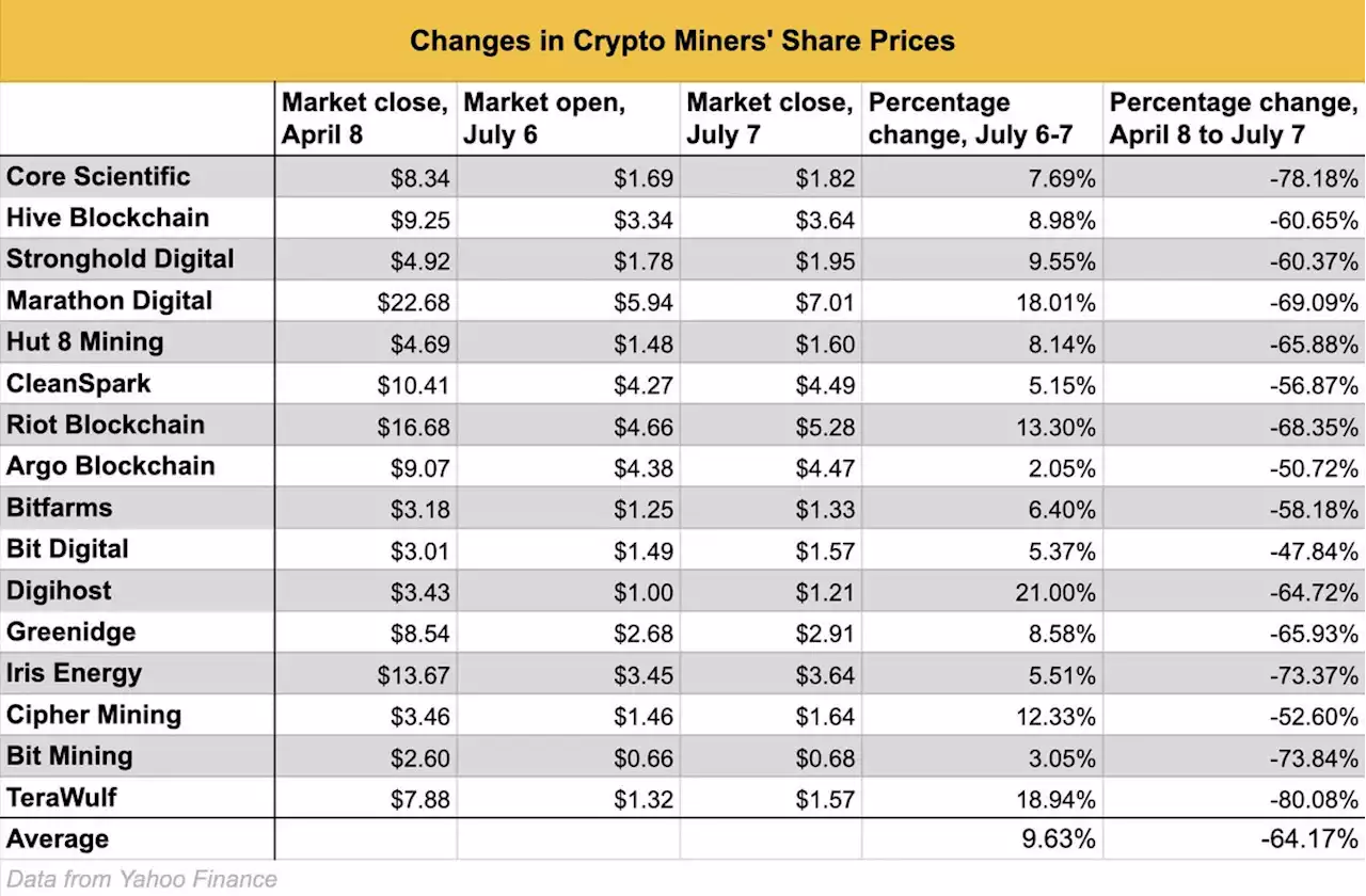 Crypto Mining Stocks Bounce Amid Bitcoin Recovery