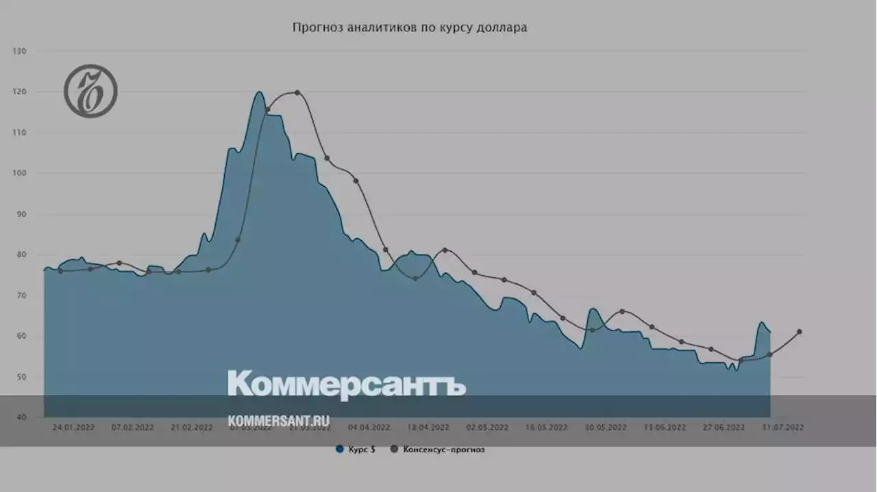 Курс доллара. Прогноз на 11-15 июля