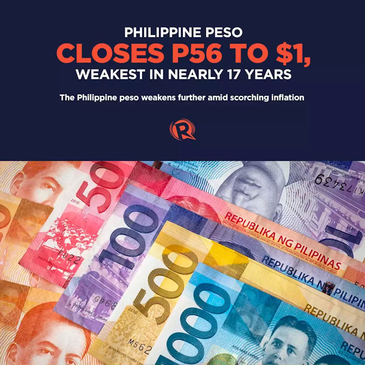 Philippine peso closes P56 to $1, weakest in nearly 17 years