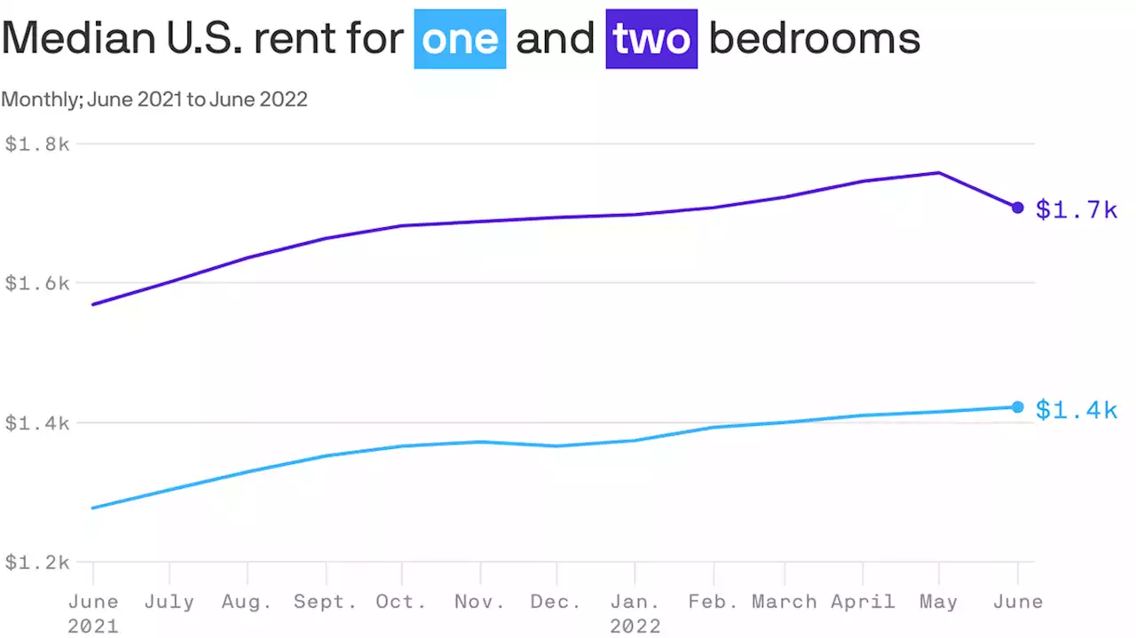 Huge rent price spikes may be coming to an end