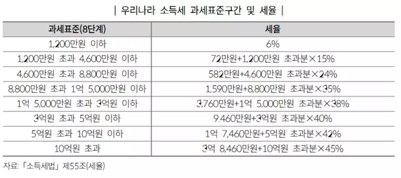 15년 묵은 소득세, 전면 개편 검토…월급쟁이 세 부담 줄인다 | 연합뉴스