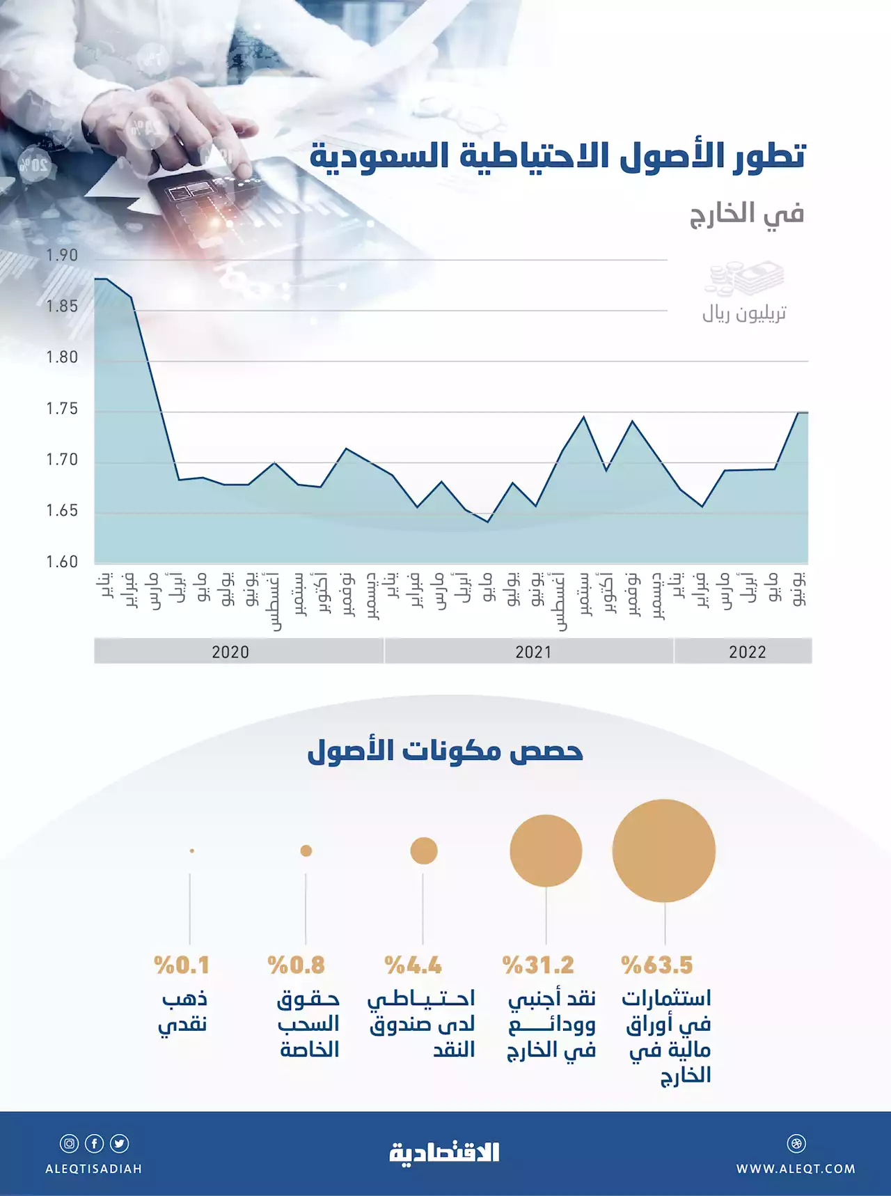 1.75 تريليون ريال الأصول الاحتياطية السعودية في الخارج بنهاية يونيو .. ارتفعت 4.2 %