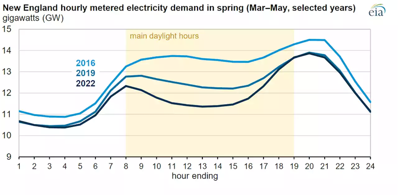 Small-Scale Solar is Changing Hourly Utility Electricity Demand in New England