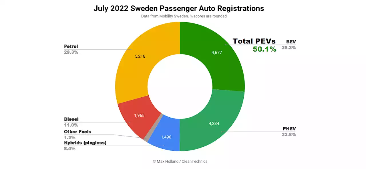 Sweden's Plugin EV Revolution Continues To March Forward