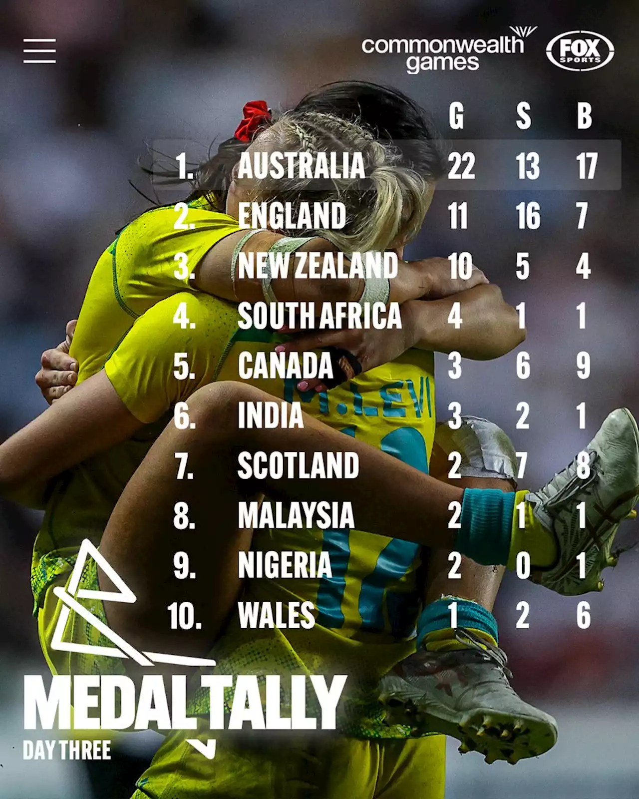 Commonwealth Games 2022 medal tally LIVE: Aussie gold rush continues in monster medal haul