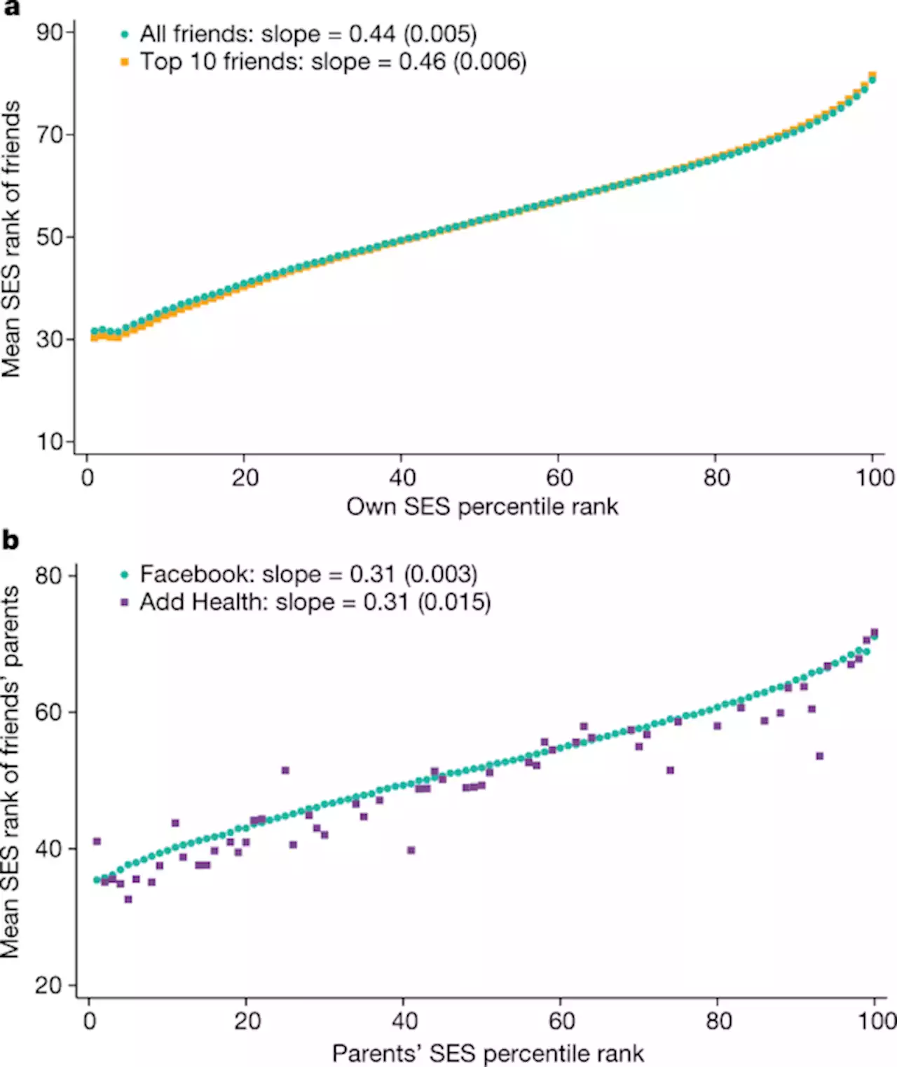 Social capital I: measurement and associations with economic mobility - Nature