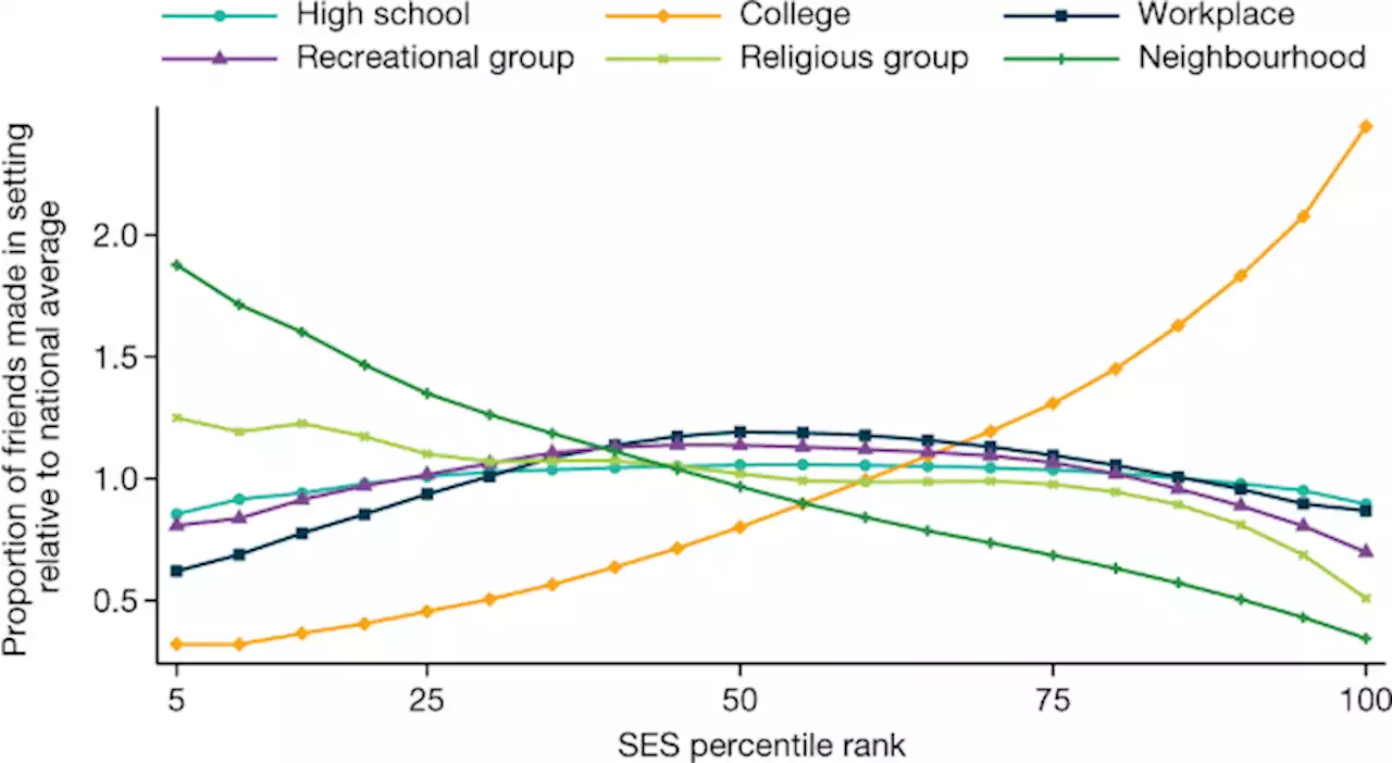 Social capital II: determinants of economic connectedness - Nature