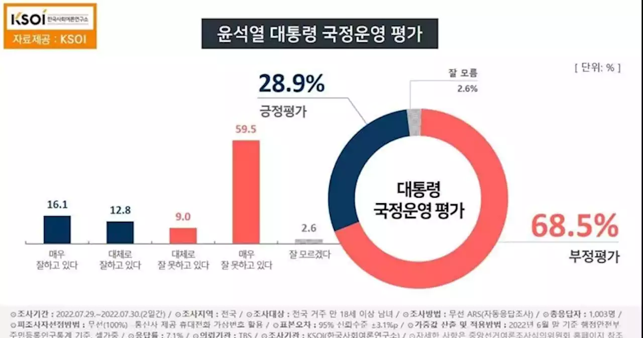 KSOI 조사서도 윤석열 대통령 지지율 20%대로 추락