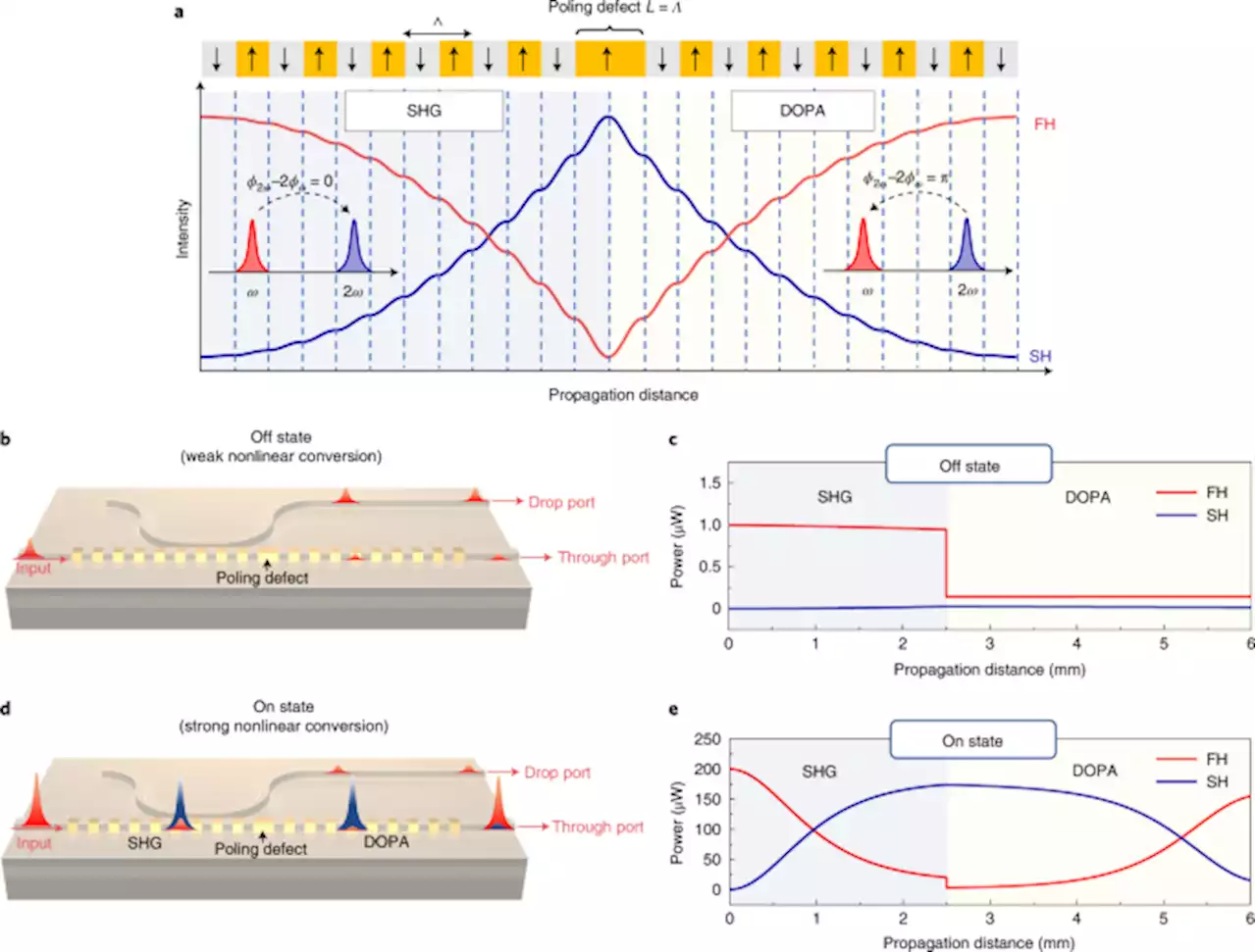 Femtojoule femtosecond all-optical switching in lithium niobate nanophotonics - Nature Photonics