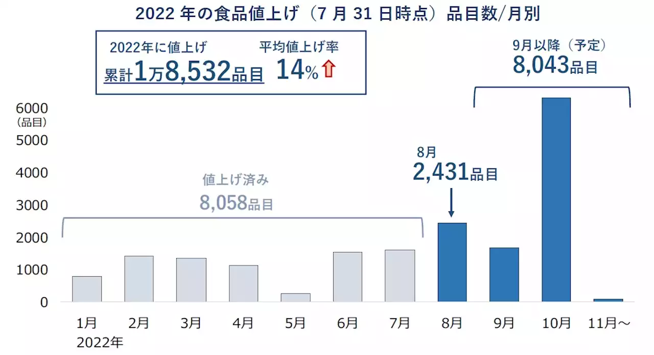 食品値上げ、年内「2万品目」迫る 円安影響で記録的「値上げの秋」に 8月は2400品目、10月は年内最多の6000品目超で値上げ