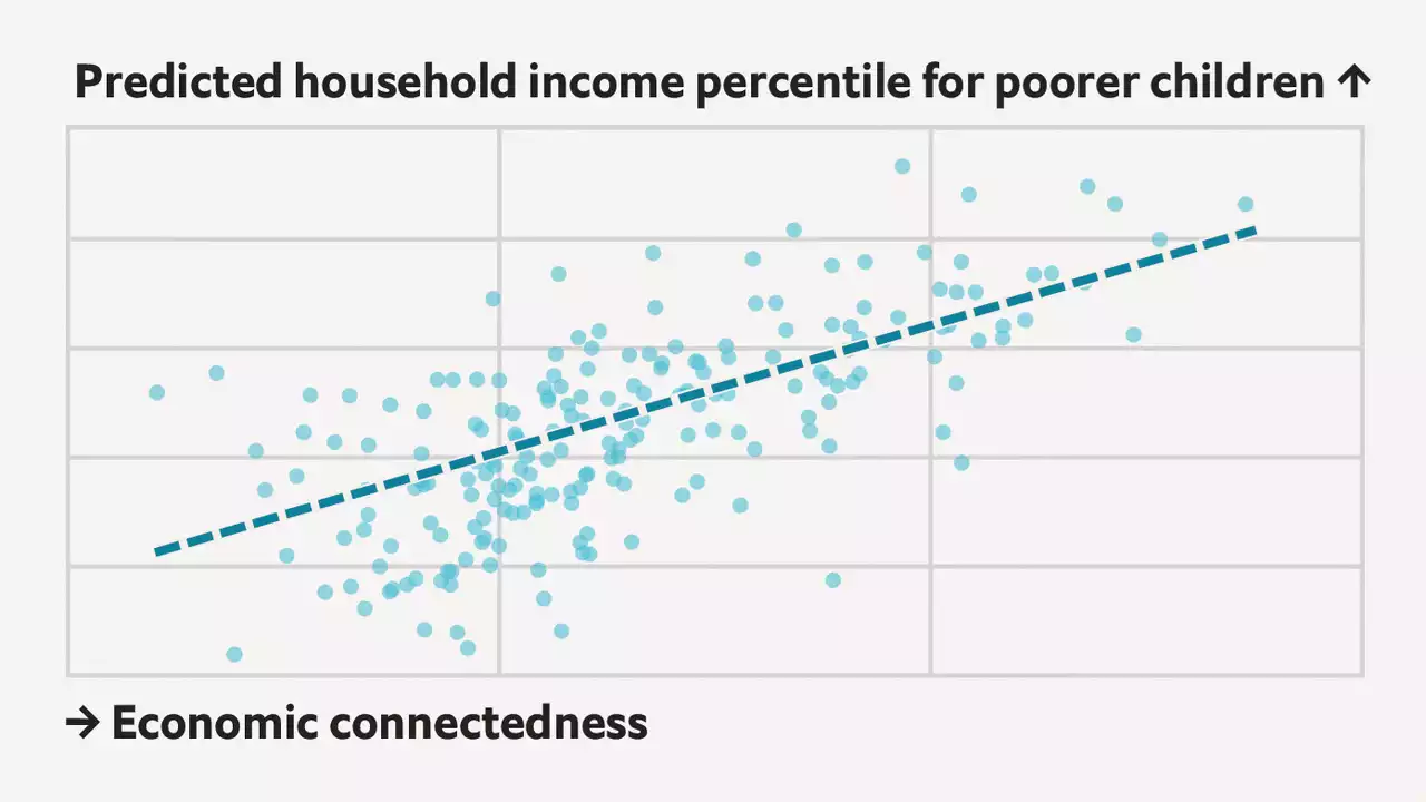 A new study shows how much social capital matters