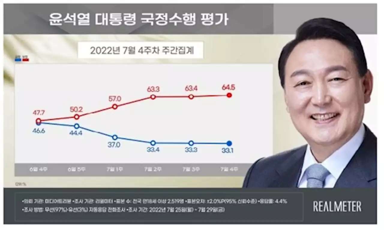 尹대통령 지지율 28.9%…갤럽 이어 30% 밑으로[KSOI](종합) | 연합뉴스