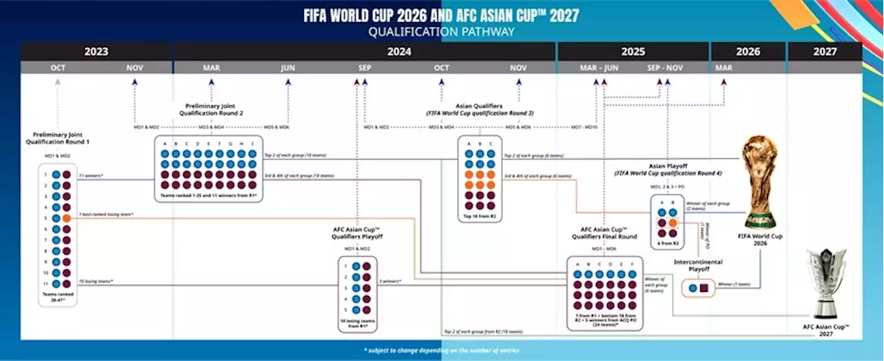 2026 북중미월드컵 아시아 예선, 4라운드로 진행…쿼터 8.5장 | 연합뉴스