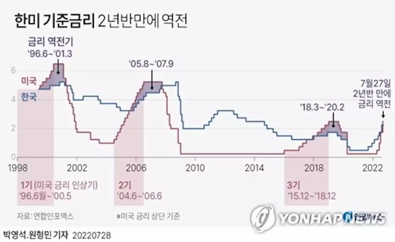 한은 '기준금리 0.25%p씩 인상이 적절'…8월 베이비스텝 유력 | 연합뉴스