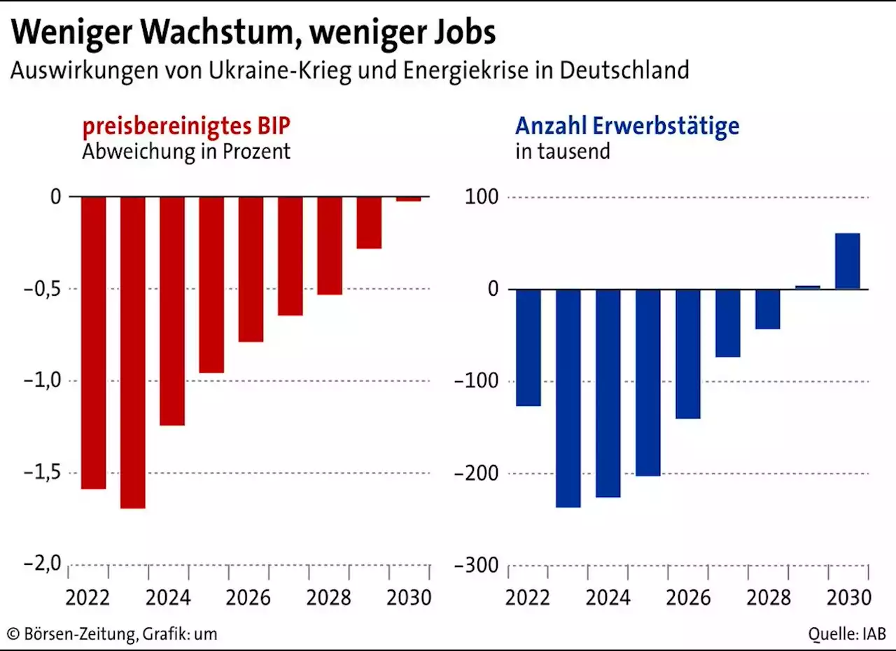 Ukraine-Krieg bremst deutsche Wirtschaft stark | Börsen-Zeitung