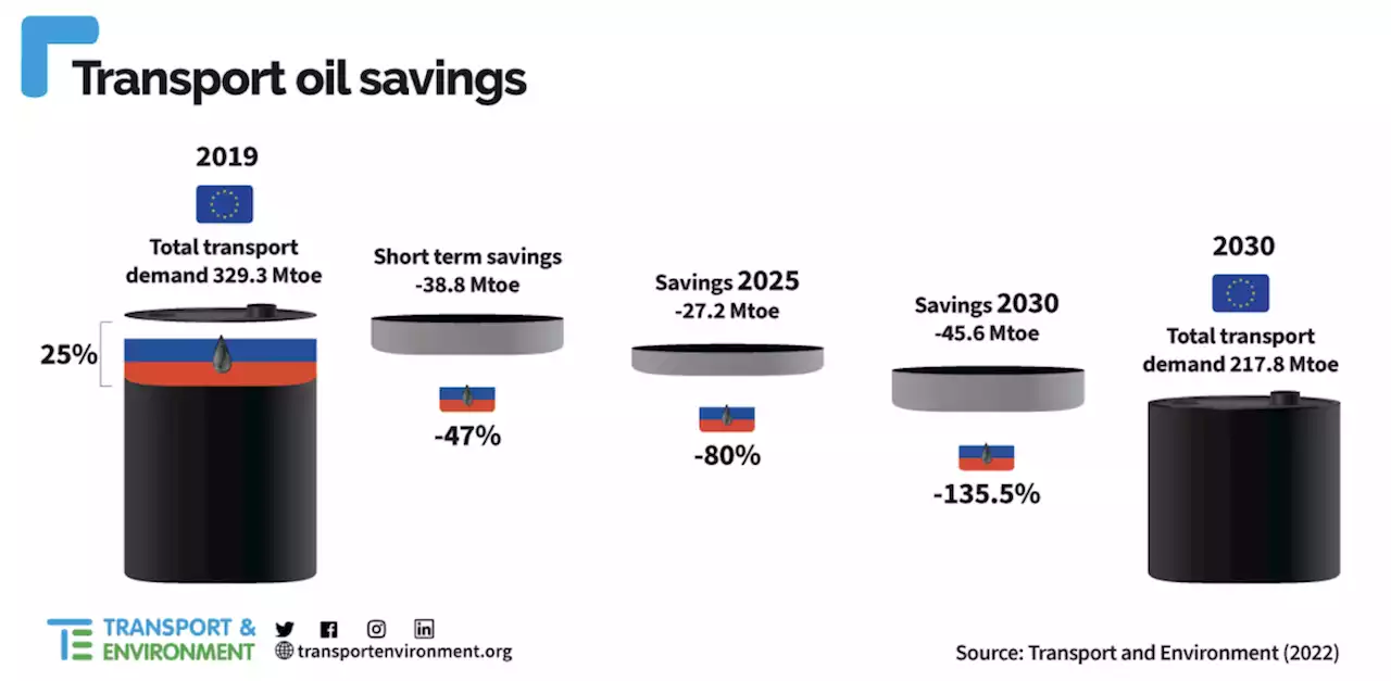 How Europe Can Cut ⅓ Of Its Oil Demand By 2030