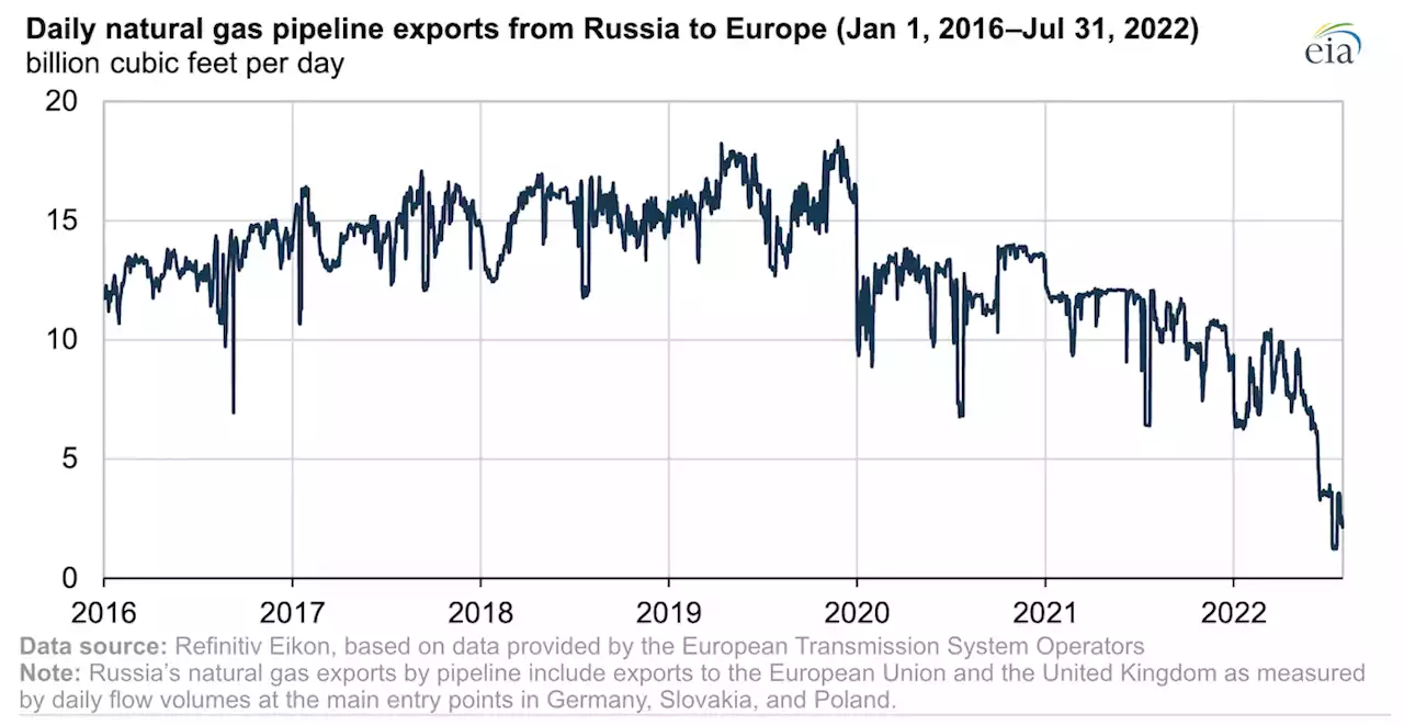 Russia's Natural Gas Pipeline Exports To Europe Down To Almost 40-Year Lows