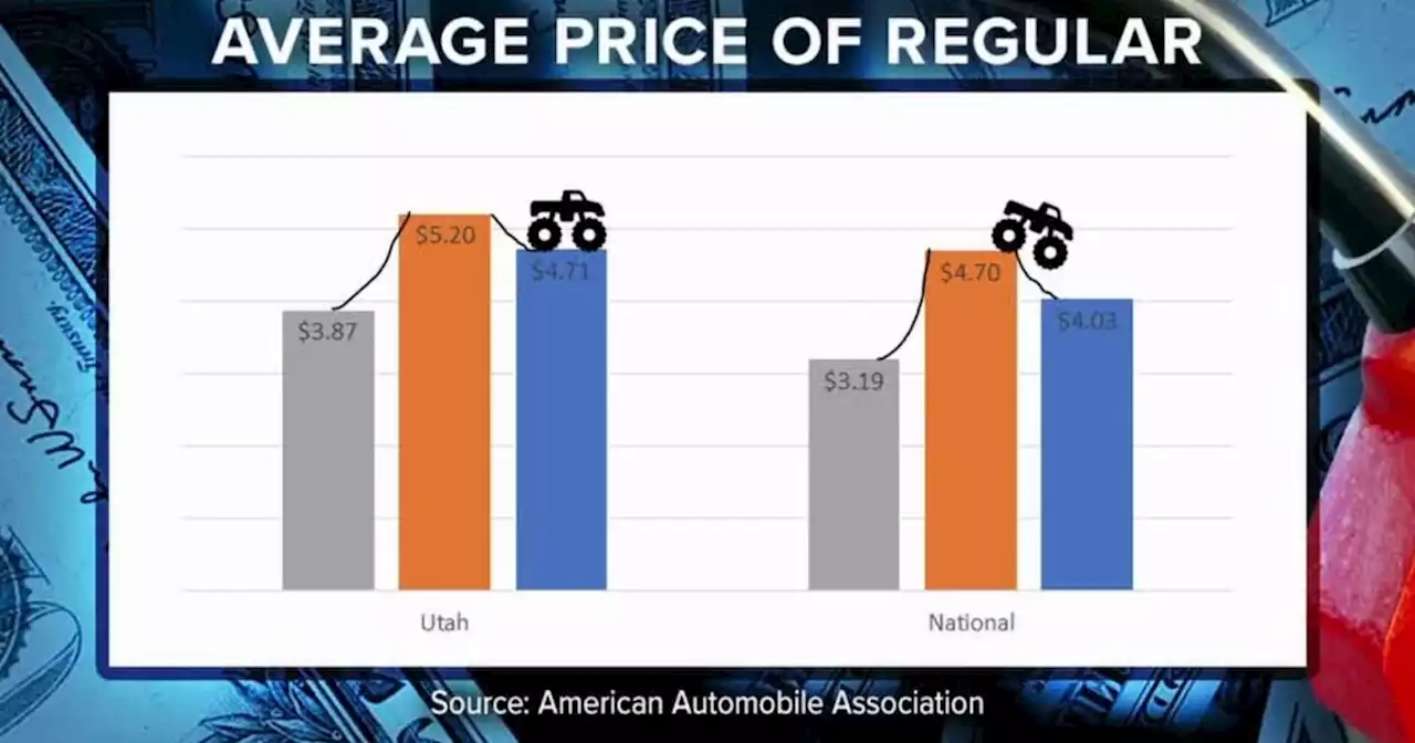 One year ago vs. today: Comparing gas price changes in Utah vs. national average