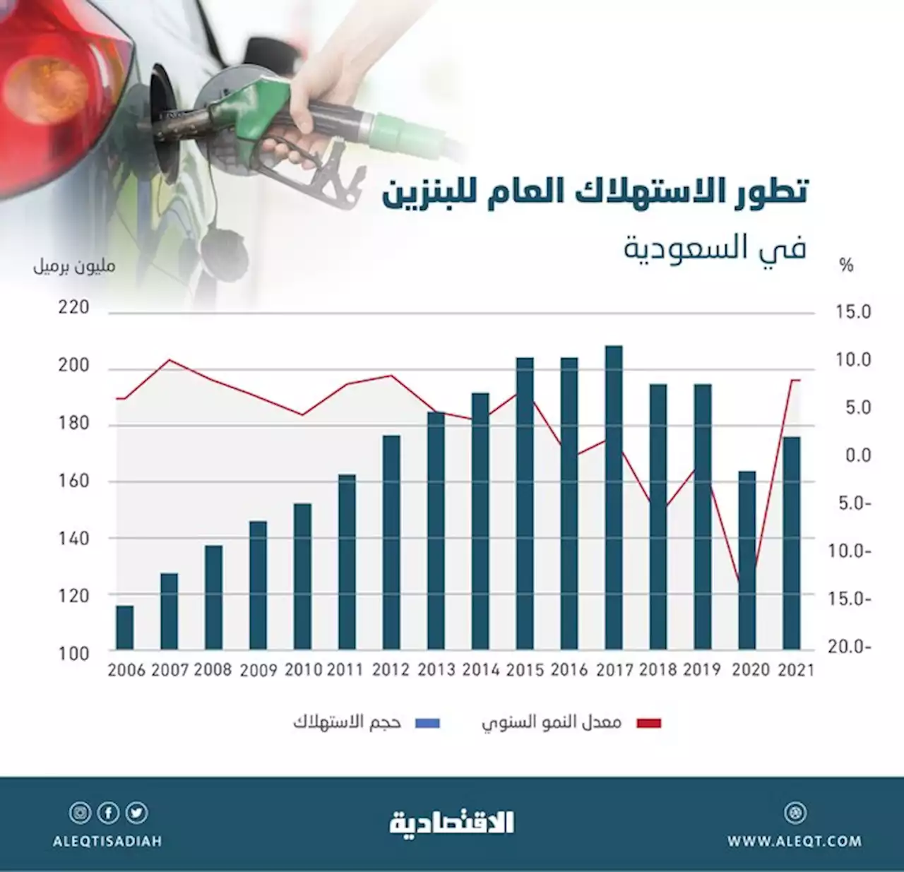 استهلاك البنزين في السعودية ينمو بأعلى وتيرة في 9 أعوام .. 175.3 مليون برميل