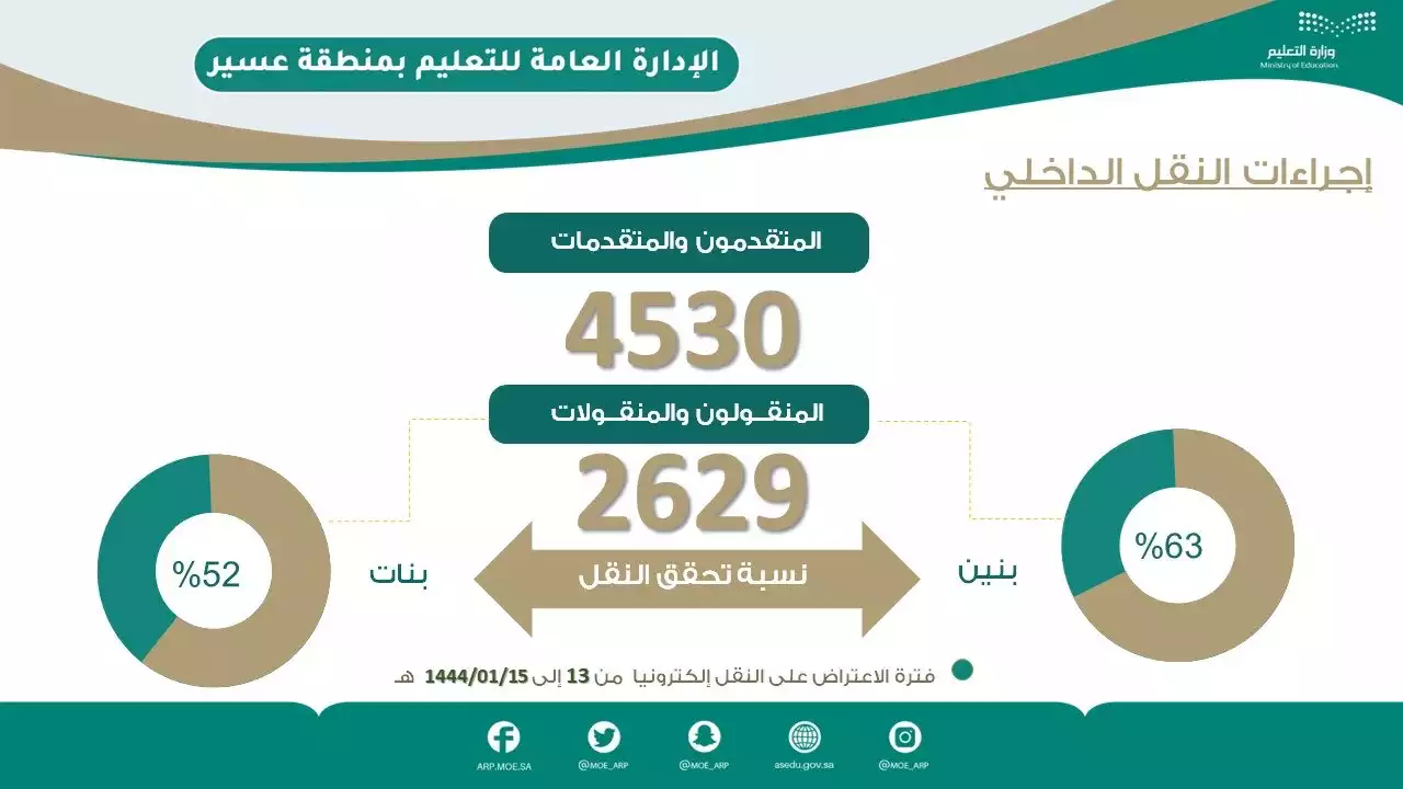 إعلان إجراءات النقل الداخلي بتعليم عسير | صحيفة المواطن الإلكترونية