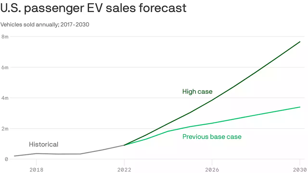 Projecting electric car sales is getting trickier