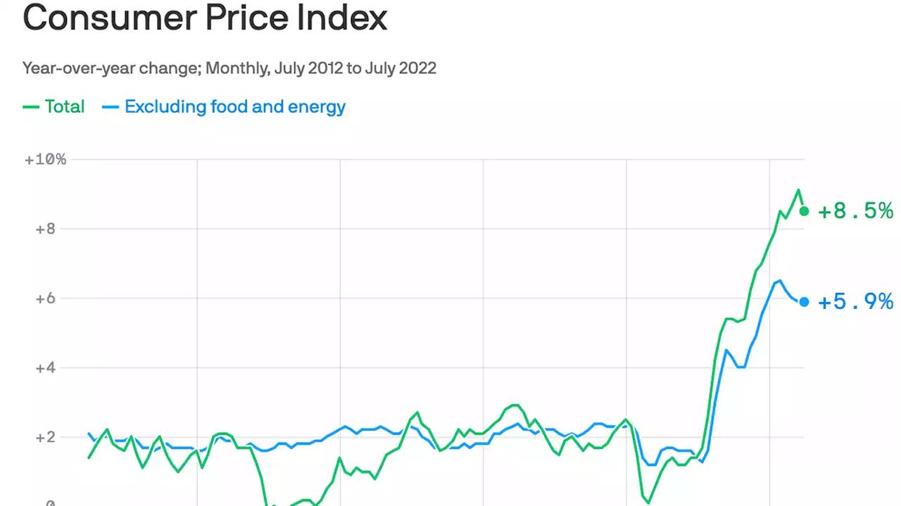 What cooler inflation numbers mean