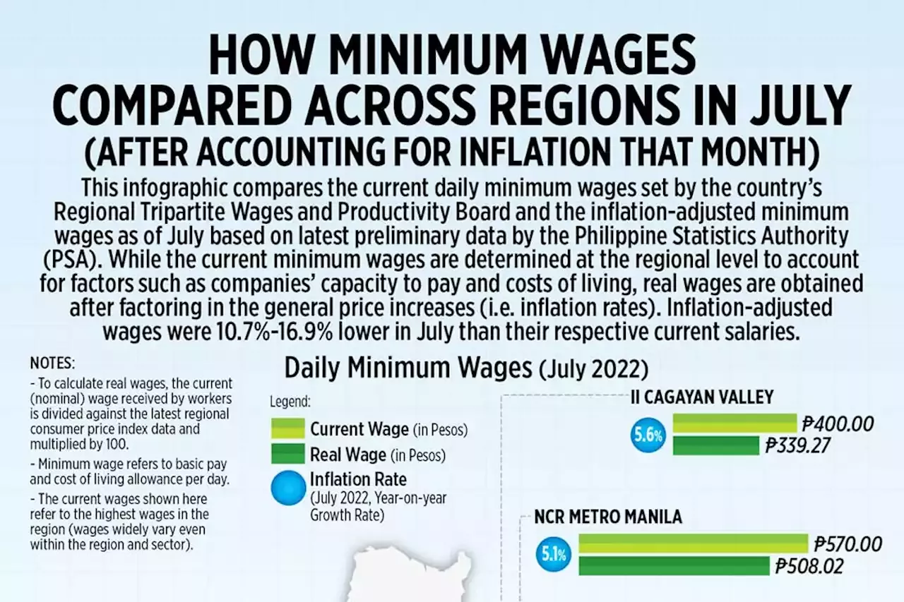 How Minimum Wages Compared Across Regions In July - BusinessWorld Online