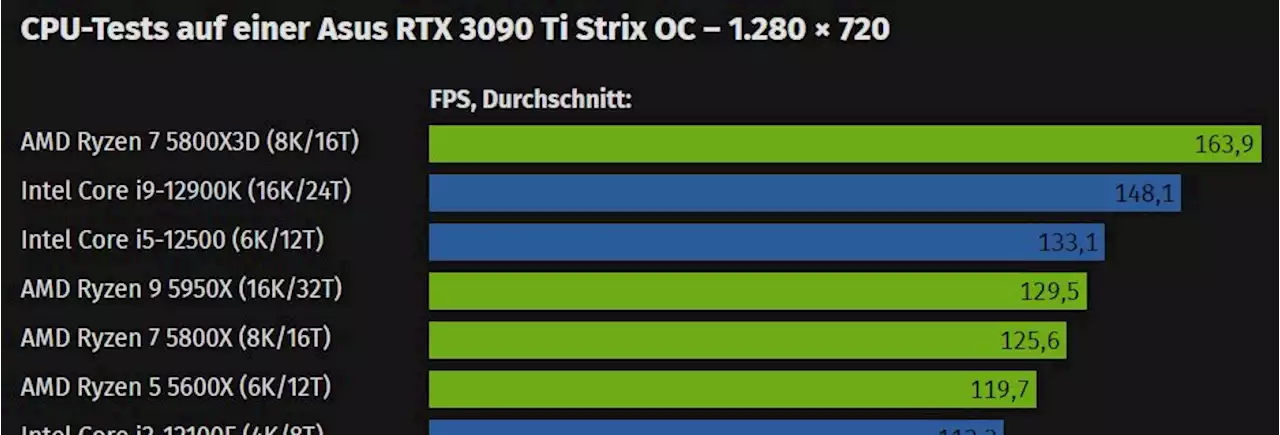 Spider-Man Remastered im Technik-Test: CPU-Benchmarks in 720p mit und ohne Raytracing (Update)