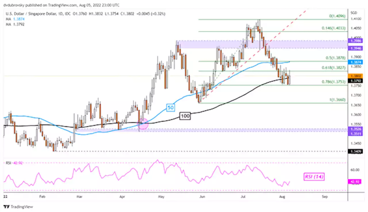 US Dollar Showing Some Signs of Resilience: USD/SGD, USD/THB, USD/PHP, USD/IDR