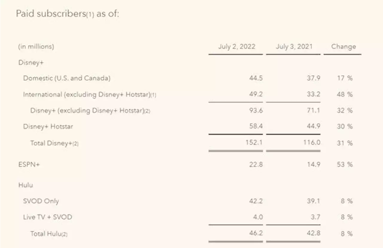 Disneyの有料配信会員数がNetflix超え Disney+は米国で値上げ - トピックス｜Infoseekニュース