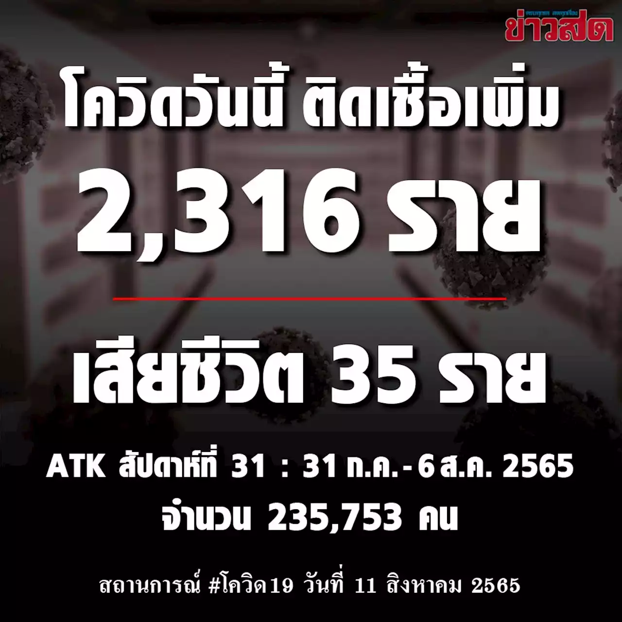 เศร้า ดับพุ่ง 35ศพ โควิดวันนี้ ป่วยใหม่กว่า 2.3พัน ปอดอักเสบ 919ราย - ข่าวสด