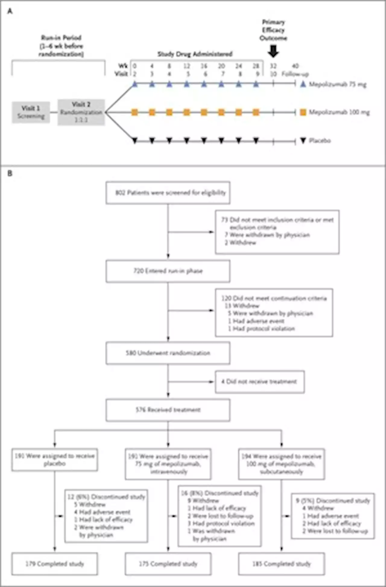 Mepolizumab Treatment in Patients with Severe Eosinophilic Asthma | NEJM