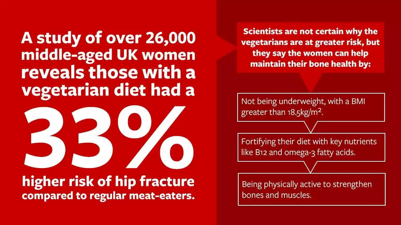 Vegetarian women are at a higher risk of hip fracture